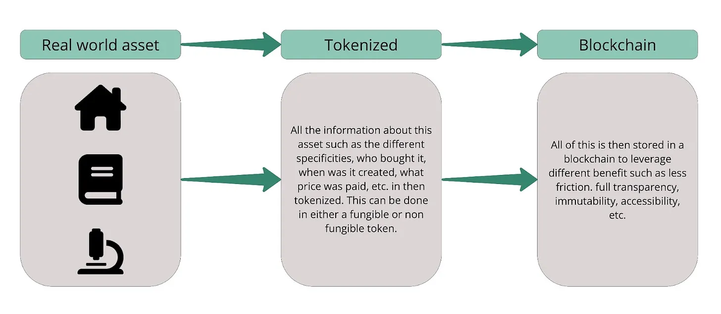 RWA叙事详解:有哪些值得关注的项目?插图1 RWA叙事详解:有哪些值得关注的项目?