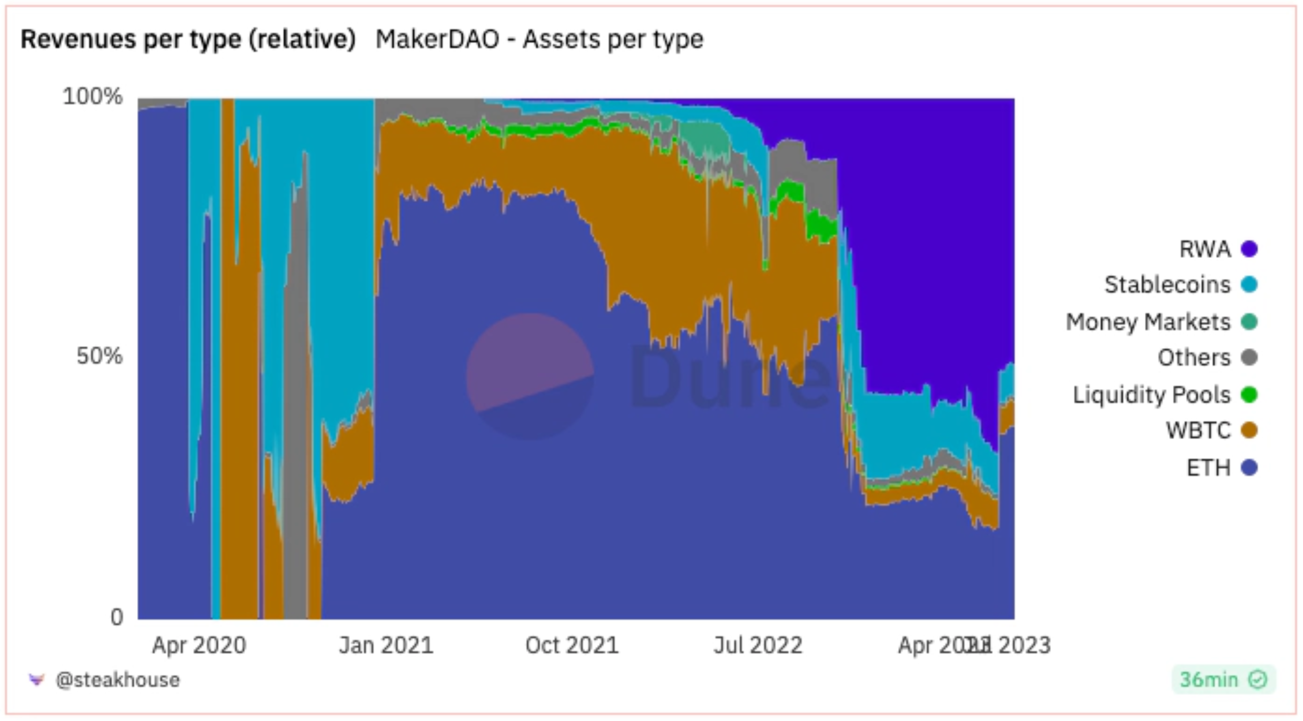 RWA叙事复兴:天量To B生意,谁站上了风口?插图3 RWA叙事复兴:天量To B生意,谁站上了风口?