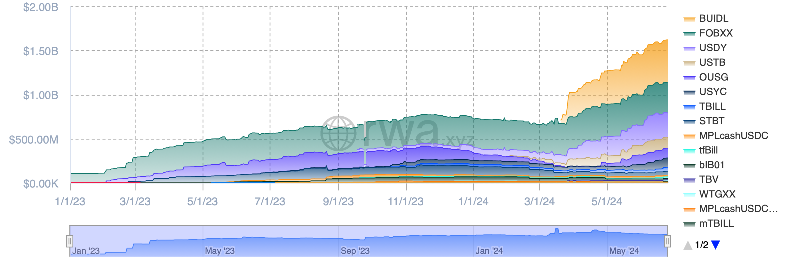 RWA叙事复兴:天量To B生意,谁站上了风口?插图4 RWA叙事复兴:天量To B生意,谁站上了风口?