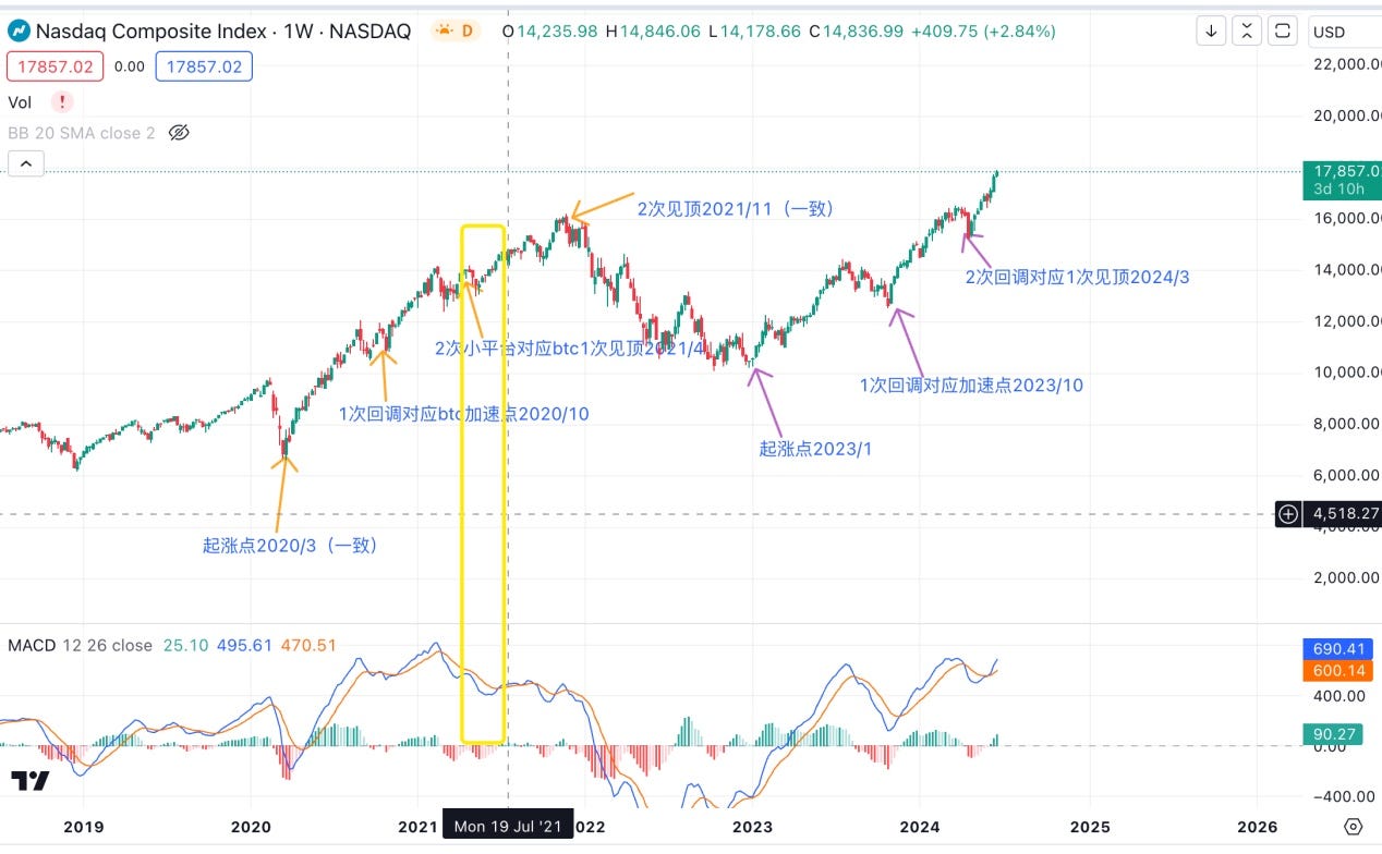 探究BTC与纳指的关系插图3 探究BTC与纳指的关系