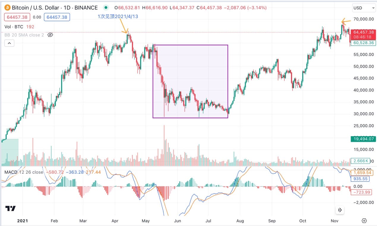 探究BTC与纳指的关系插图5 探究BTC与纳指的关系