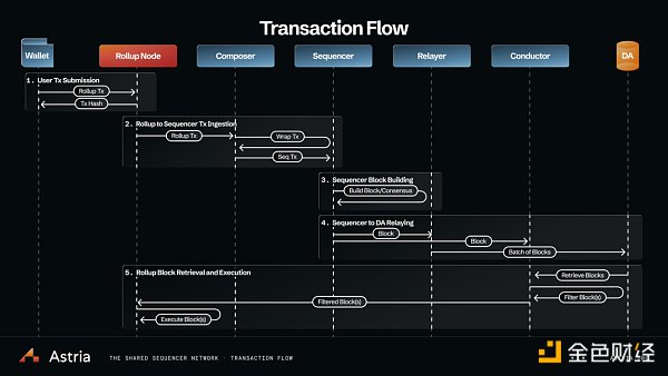 Rollup的丝滑利器?一文读懂共享排序器Astria插图1 Rollup的丝滑利器?一文读懂共享排序器Astria