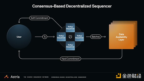 Rollup的丝滑利器?一文读懂共享排序器Astria插图3 Rollup的丝滑利器?一文读懂共享排序器Astria