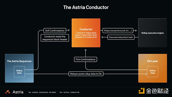 Rollup的丝滑利器?一文读懂共享排序器Astria插图4 Rollup的丝滑利器?一文读懂共享排序器Astria