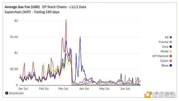 概览当前L2状态的数据:MEV规模究竟有多大?插图1 概览当前L2状态的数据:MEV规模究竟有多大?