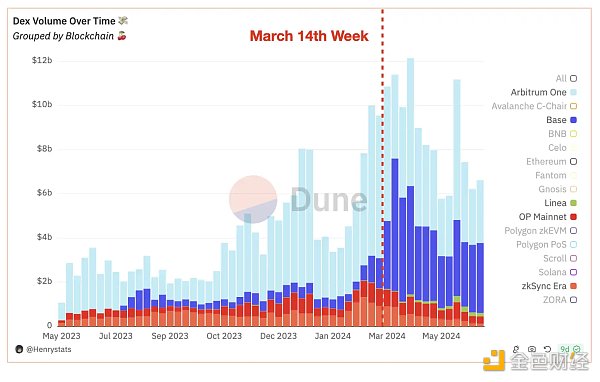 概览当前L2状态的数据:MEV规模究竟有多大?插图4 概览当前L2状态的数据:MEV规模究竟有多大?