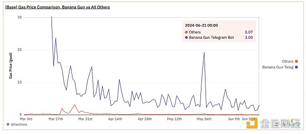 概览当前L2状态的数据:MEV规模究竟有多大?插图8 概览当前L2状态的数据:MEV规模究竟有多大?