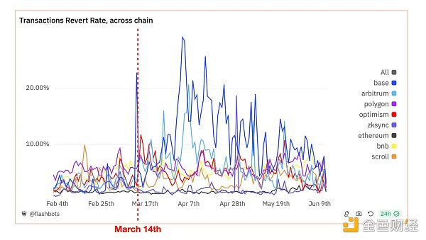 概览当前L2状态的数据:MEV规模究竟有多大?插图10 概览当前L2状态的数据:MEV规模究竟有多大?