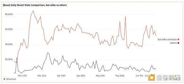 概览当前L2状态的数据:MEV规模究竟有多大?插图11 概览当前L2状态的数据:MEV规模究竟有多大?
