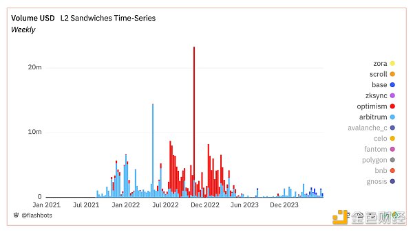 概览当前L2状态的数据:MEV规模究竟有多大?插图13 概览当前L2状态的数据:MEV规模究竟有多大?