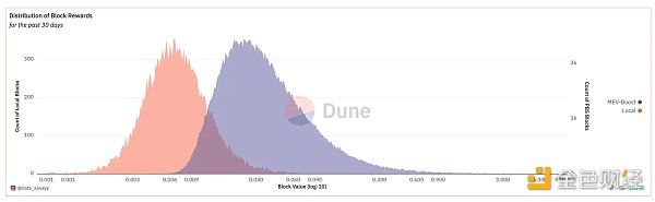 概览当前L2状态的数据:MEV规模究竟有多大?插图15 概览当前L2状态的数据:MEV规模究竟有多大?