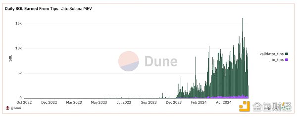 概览当前L2状态的数据:MEV规模究竟有多大?插图16 概览当前L2状态的数据:MEV规模究竟有多大?