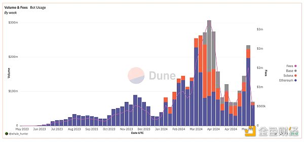 概览当前L2状态的数据:MEV规模究竟有多大?插图17 概览当前L2状态的数据:MEV规模究竟有多大?