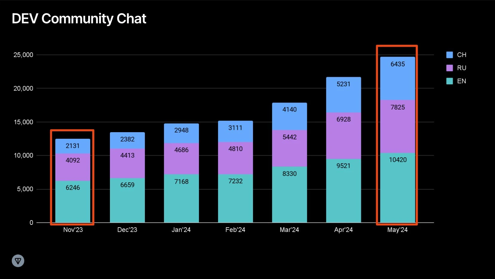 TON生态增长:依托亚洲开发者资源与Telegram生态插图2 TON生态增长:依托亚洲开发者资源与Telegram生态
