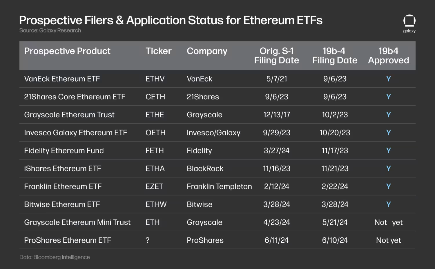 Galaxy研报:预计ETH ETF的净流入量为每月10亿美元插图1 Galaxy研报:预计ETH ETF的净流入量为每月10亿美元