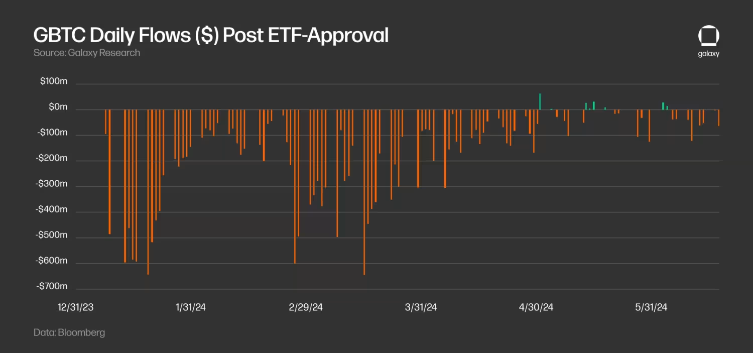 Galaxy研报:预计ETH ETF的净流入量为每月10亿美元插图3 Galaxy研报:预计ETH ETF的净流入量为每月10亿美元